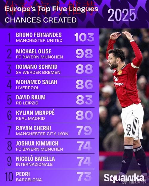 费尔南德斯本赛季50次机会创造领跑五大联赛